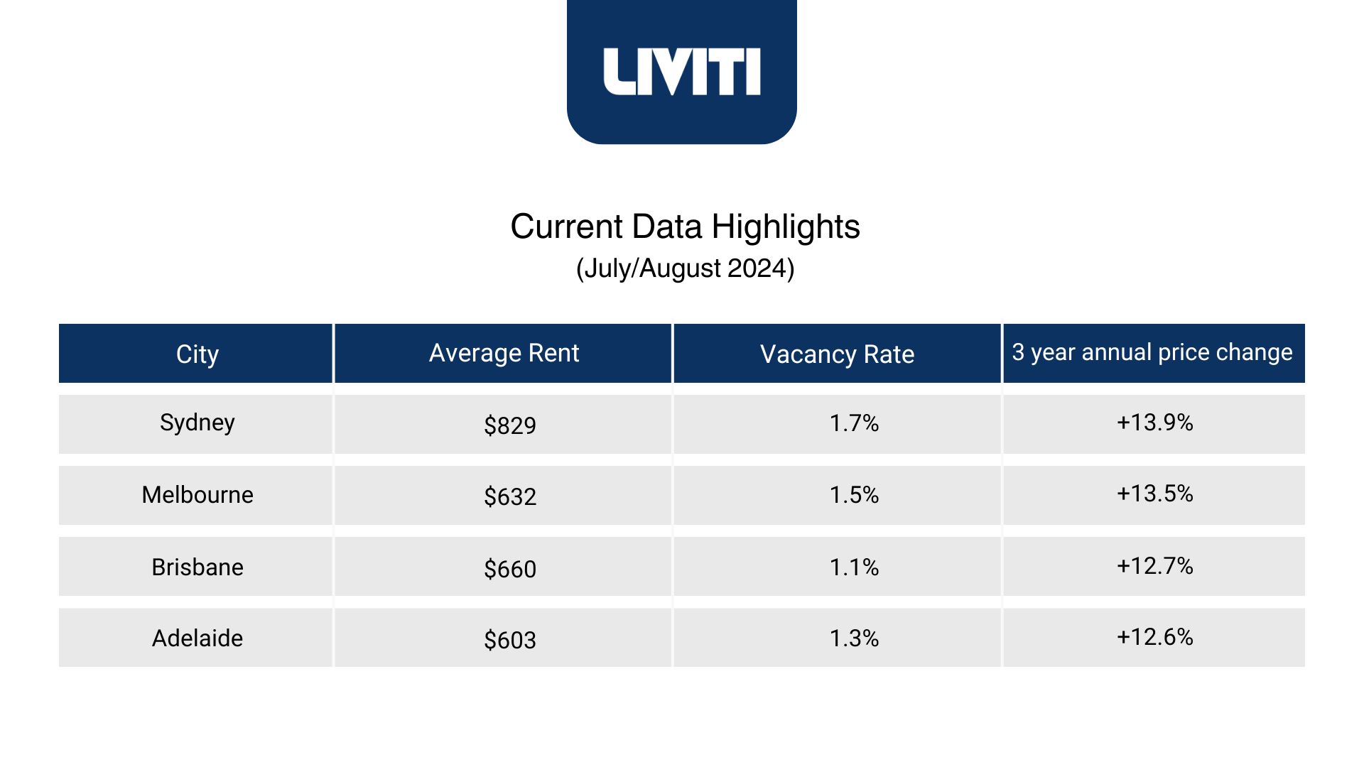 Current Data Highlights of The State of the Australian Rental Market Trends and Projections