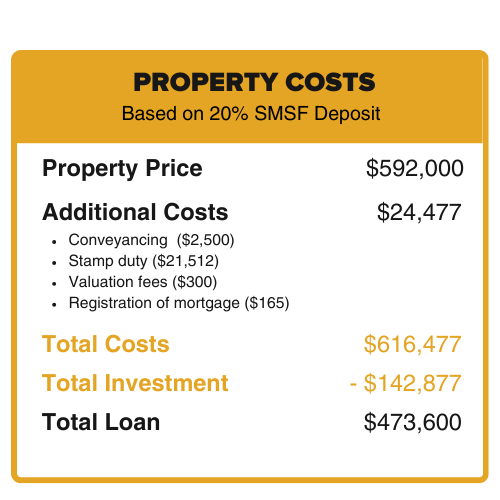 Property Costs

Property Price: $592,000

Additional Costs: $24,477

including conveyancing, stamp duty, valuation fees, and mortgage registration.

Total Costs: $616,477

Investment Breakdown: $142,877 (20% deposit plus additional costs), with a loan of $473,600.