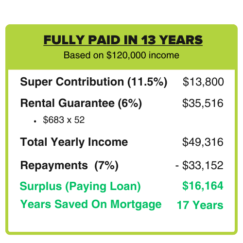 Income and Repayments
Rental Guarantee: $683 per week, equating to $35,516 annually (6% yield).
Super Contributions: Based on an income of $120,000, your annual contributions of $13,800 (11.5%) are directed towards the mortgage.
Total Yearly Income: $49,316 (rental income + super contributions).
Mortgage Repayments: $33,152 annually, based on a 7% interest rate.
Surplus Cash Flow: $16,164 per year, which is used to pay down the loan principal faster.
