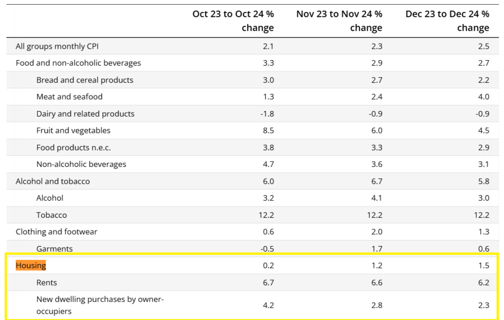 The Significant Impact of Consumer Price Index Changes on Property