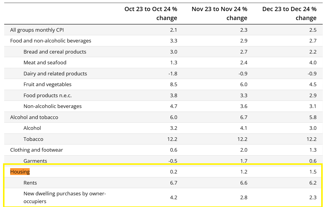 consumer price index update ABS data 2025