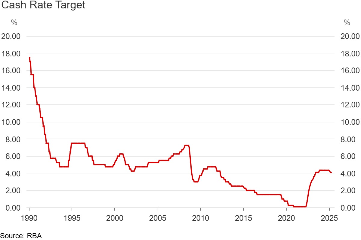 2025 Australian Property market Forecast: How the RBA Rate Cut 0.25 Will Shake Up the 2025 Australian Property Market 1 RBA Cash rate cut: 2025 Australian property market forecast