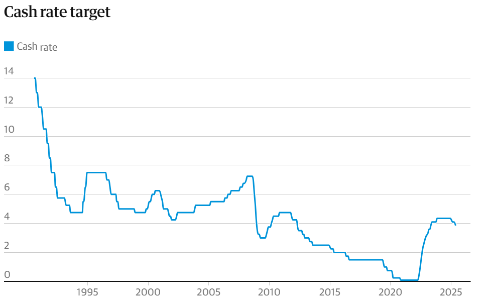RBA Drops Rates Again in May 2025: What This Means for the Australian Property Market 1 RBA cash rate target